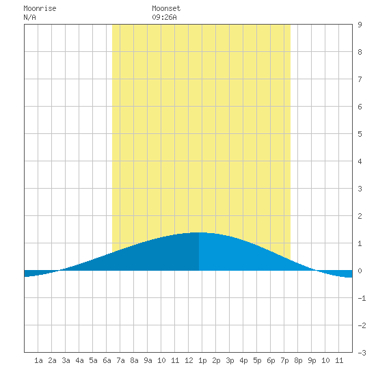 Bridge, Caminada Pass tide chart for Wednesday, April 20, 2022
