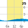 Bridge, Caminada Pass tide chart for Monday, April 25, 2022