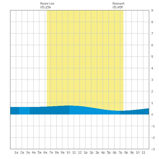 Bridge, Caminada Pass tide chart for Thursday, April 28, 2022