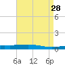Bridge, Caminada Pass tide chart for Thursday, April 28, 2022