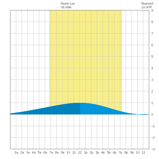 Bridge, Caminada Pass tide chart for Monday, April 4, 2022