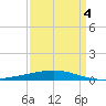 Bridge, Caminada Pass tide chart for Monday, April 4, 2022