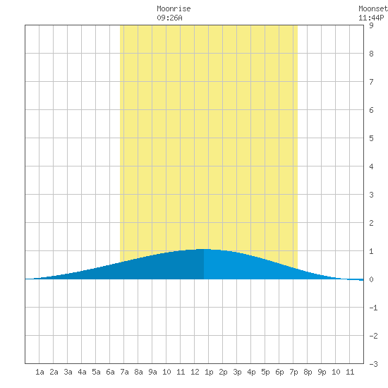 Bridge, Caminada Pass tide chart for Tuesday, April 5, 2022