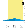 Bridge, Caminada Pass tide chart for Tuesday, April 5, 2022