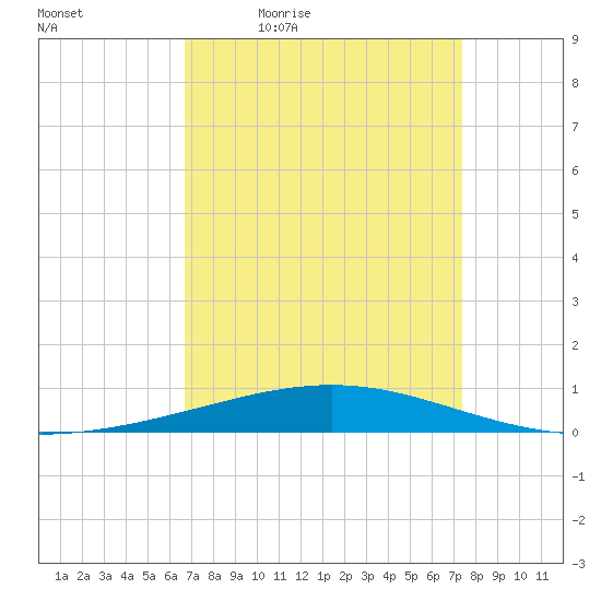 Bridge, Caminada Pass tide chart for Wednesday, April 6, 2022