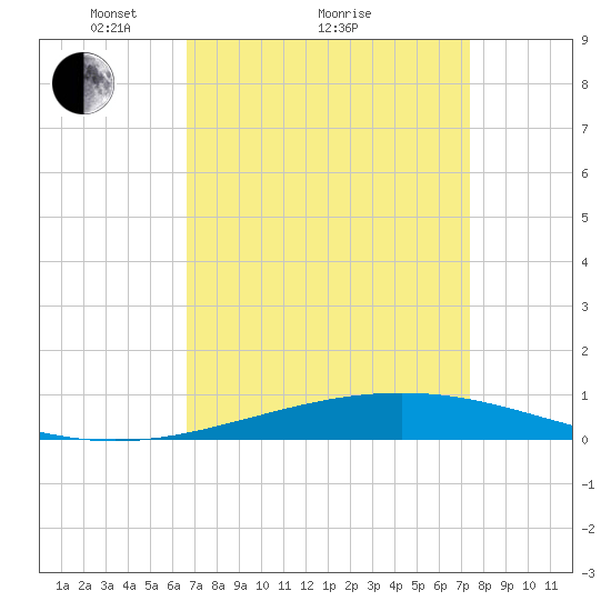 Bridge, Caminada Pass tide chart for Saturday, April 9, 2022