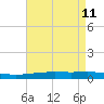Bridge, Caminada Pass tide chart for Wednesday, May 11, 2022