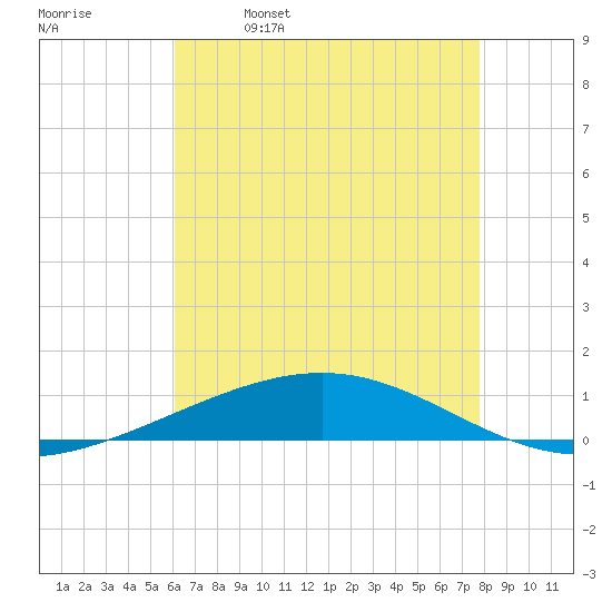 Bridge, Caminada Pass tide chart for Thursday, May 19, 2022