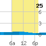 Bridge, Caminada Pass tide chart for Wednesday, May 25, 2022