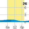 Bridge, Caminada Pass tide chart for Thursday, May 26, 2022