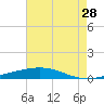 Bridge, Caminada Pass tide chart for Saturday, May 28, 2022