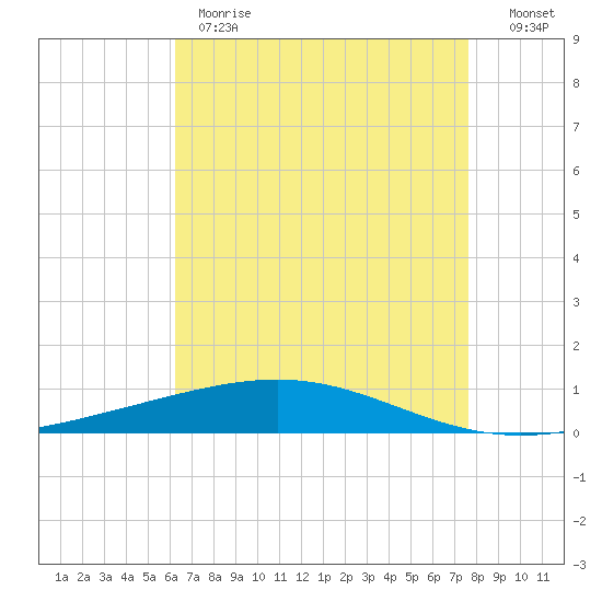 Bridge, Caminada Pass tide chart for Monday, May 2, 2022