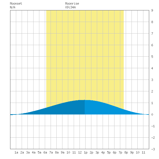 Bridge, Caminada Pass tide chart for Thursday, May 5, 2022