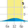 Bridge, Caminada Pass tide chart for Thursday, May 5, 2022