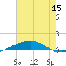 Bridge, Caminada Pass tide chart for Wednesday, June 15, 2022