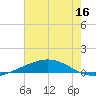 Bridge, Caminada Pass tide chart for Thursday, June 16, 2022