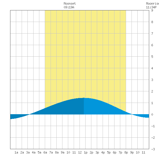 Bridge, Caminada Pass tide chart for Friday, June 17, 2022