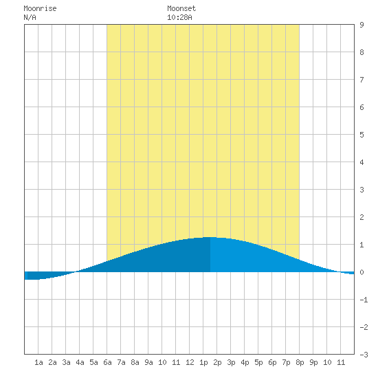 Bridge, Caminada Pass tide chart for Saturday, June 18, 2022