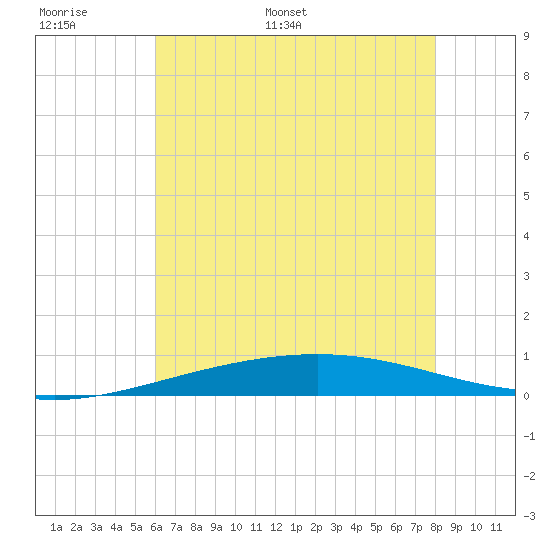 Bridge, Caminada Pass tide chart for Sunday, June 19, 2022