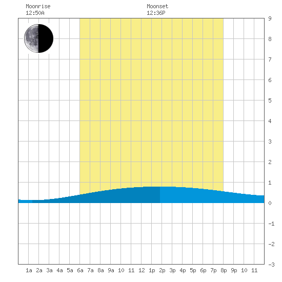 Bridge, Caminada Pass tide chart for Monday, June 20, 2022