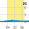 Bridge, Caminada Pass tide chart for Tuesday, June 21, 2022