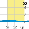 Bridge, Caminada Pass tide chart for Wednesday, June 22, 2022