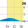 Bridge, Caminada Pass tide chart for Sunday, June 26, 2022
