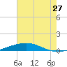 Bridge, Caminada Pass tide chart for Monday, June 27, 2022