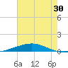 Bridge, Caminada Pass tide chart for Thursday, June 30, 2022