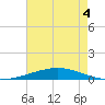 Bridge, Caminada Pass tide chart for Saturday, June 4, 2022