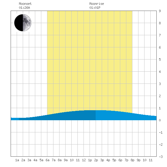 Bridge, Caminada Pass tide chart for Tuesday, June 7, 2022