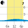 Bridge, Caminada Pass tide chart for Tuesday, June 7, 2022