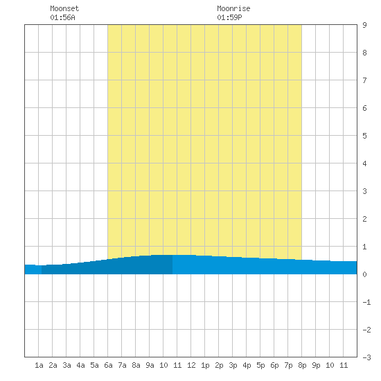 Bridge, Caminada Pass tide chart for Wednesday, June 8, 2022