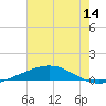 Bridge, Caminada Pass tide chart for Thursday, July 14, 2022