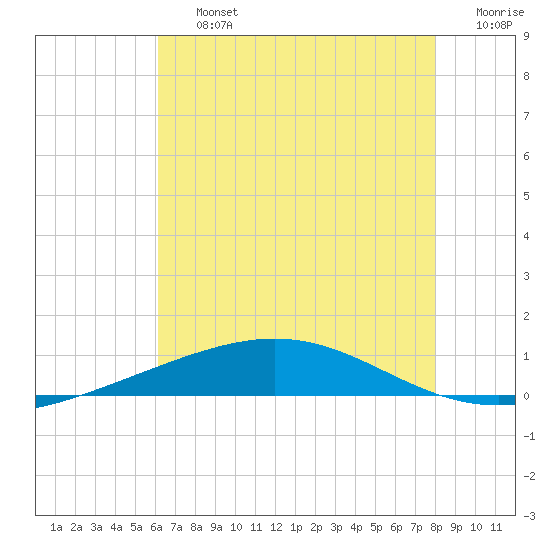 Bridge, Caminada Pass tide chart for Friday, July 15, 2022