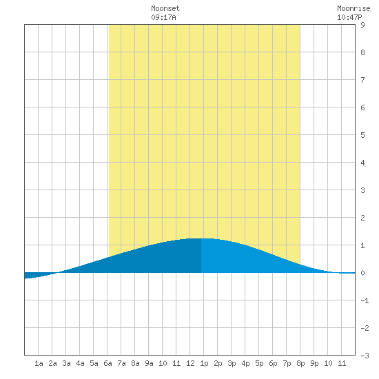 Bridge, Caminada Pass tide chart for Saturday, July 16, 2022