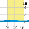 Bridge, Caminada Pass tide chart for Tuesday, July 19, 2022
