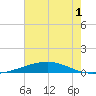 Bridge, Caminada Pass tide chart for Friday, July 1, 2022