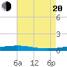 Bridge, Caminada Pass tide chart for Wednesday, July 20, 2022