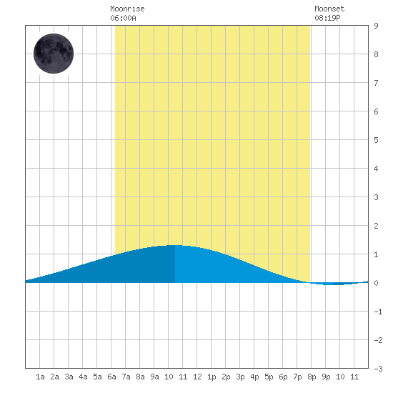 Bridge, Caminada Pass tide chart for Thursday, July 28, 2022