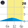Bridge, Caminada Pass tide chart for Thursday, July 28, 2022