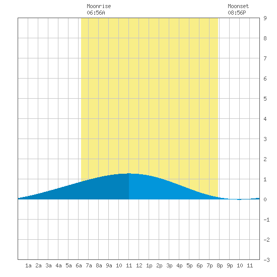 Bridge, Caminada Pass tide chart for Friday, July 29, 2022