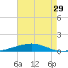Bridge, Caminada Pass tide chart for Friday, July 29, 2022