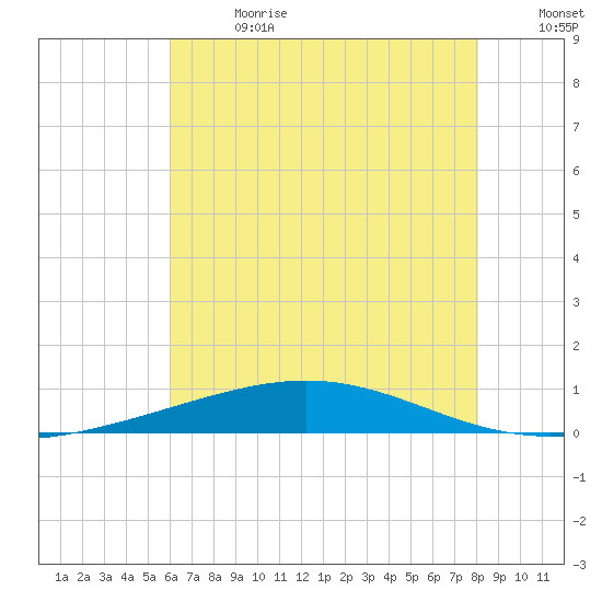 Bridge, Caminada Pass tide chart for Saturday, July 2, 2022