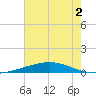 Bridge, Caminada Pass tide chart for Saturday, July 2, 2022