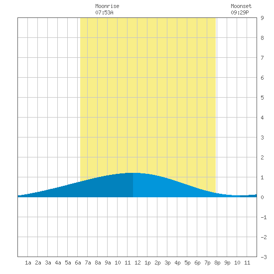 Bridge, Caminada Pass tide chart for Saturday, July 30, 2022