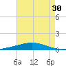 Bridge, Caminada Pass tide chart for Saturday, July 30, 2022