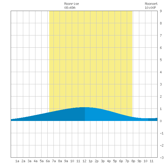 Bridge, Caminada Pass tide chart for Sunday, July 31, 2022