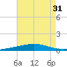 Bridge, Caminada Pass tide chart for Sunday, July 31, 2022