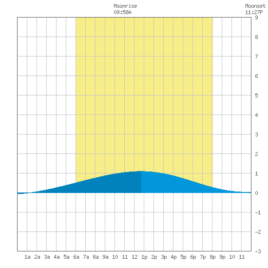 Bridge, Caminada Pass tide chart for Sunday, July 3, 2022
